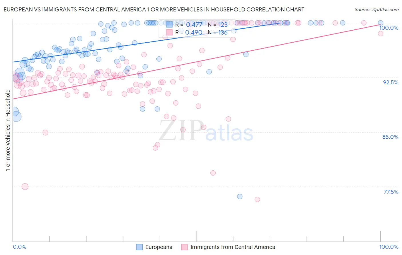 European vs Immigrants from Central America 1 or more Vehicles in Household