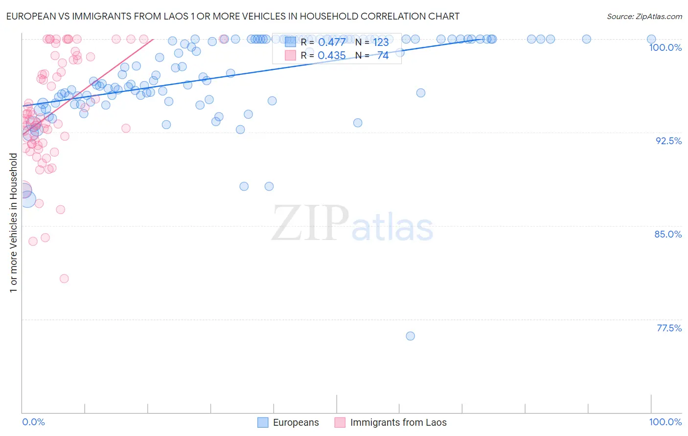 European vs Immigrants from Laos 1 or more Vehicles in Household