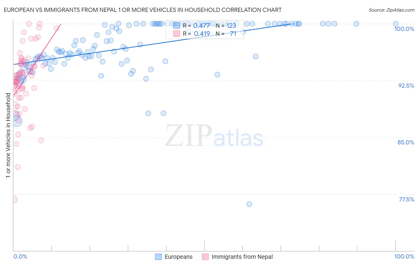 European vs Immigrants from Nepal 1 or more Vehicles in Household