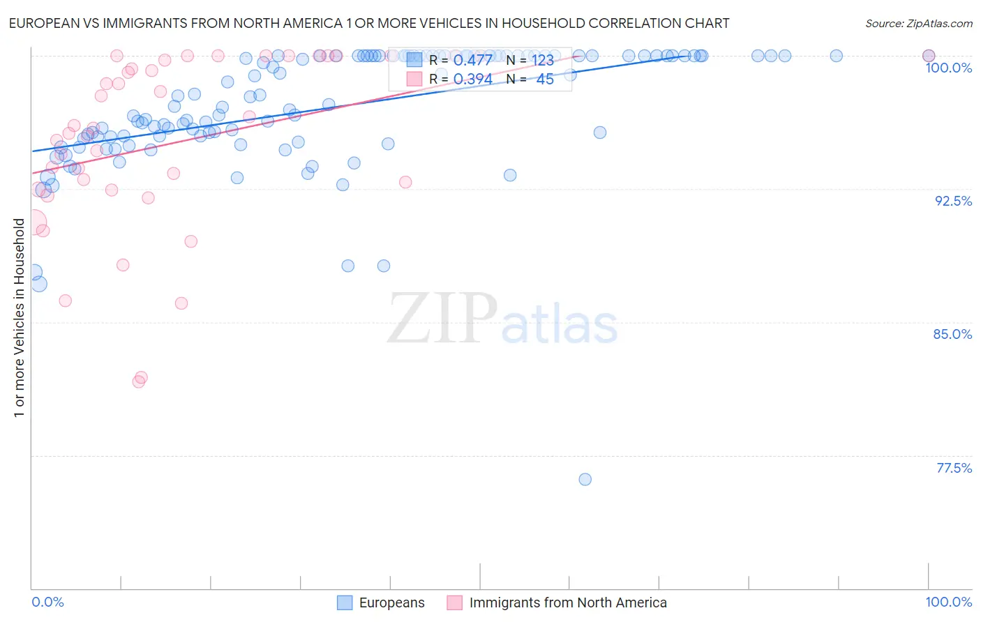 European vs Immigrants from North America 1 or more Vehicles in Household