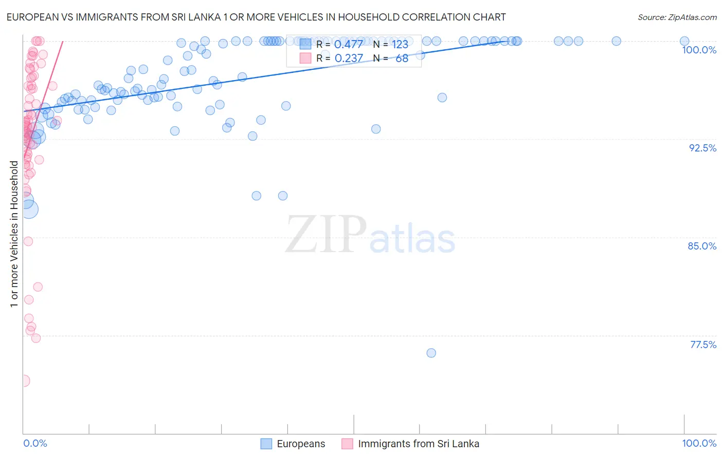 European vs Immigrants from Sri Lanka 1 or more Vehicles in Household