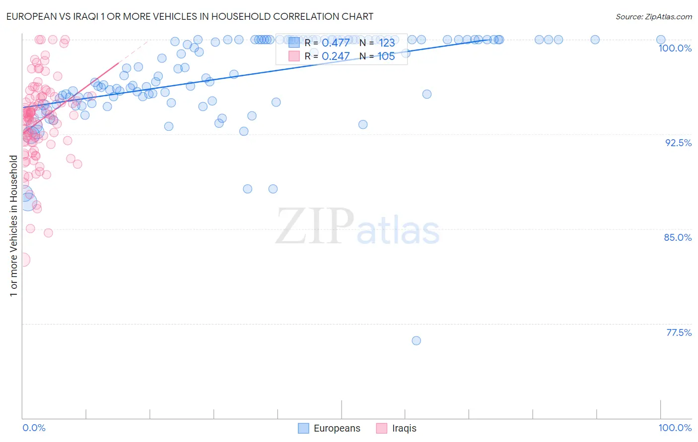 European vs Iraqi 1 or more Vehicles in Household