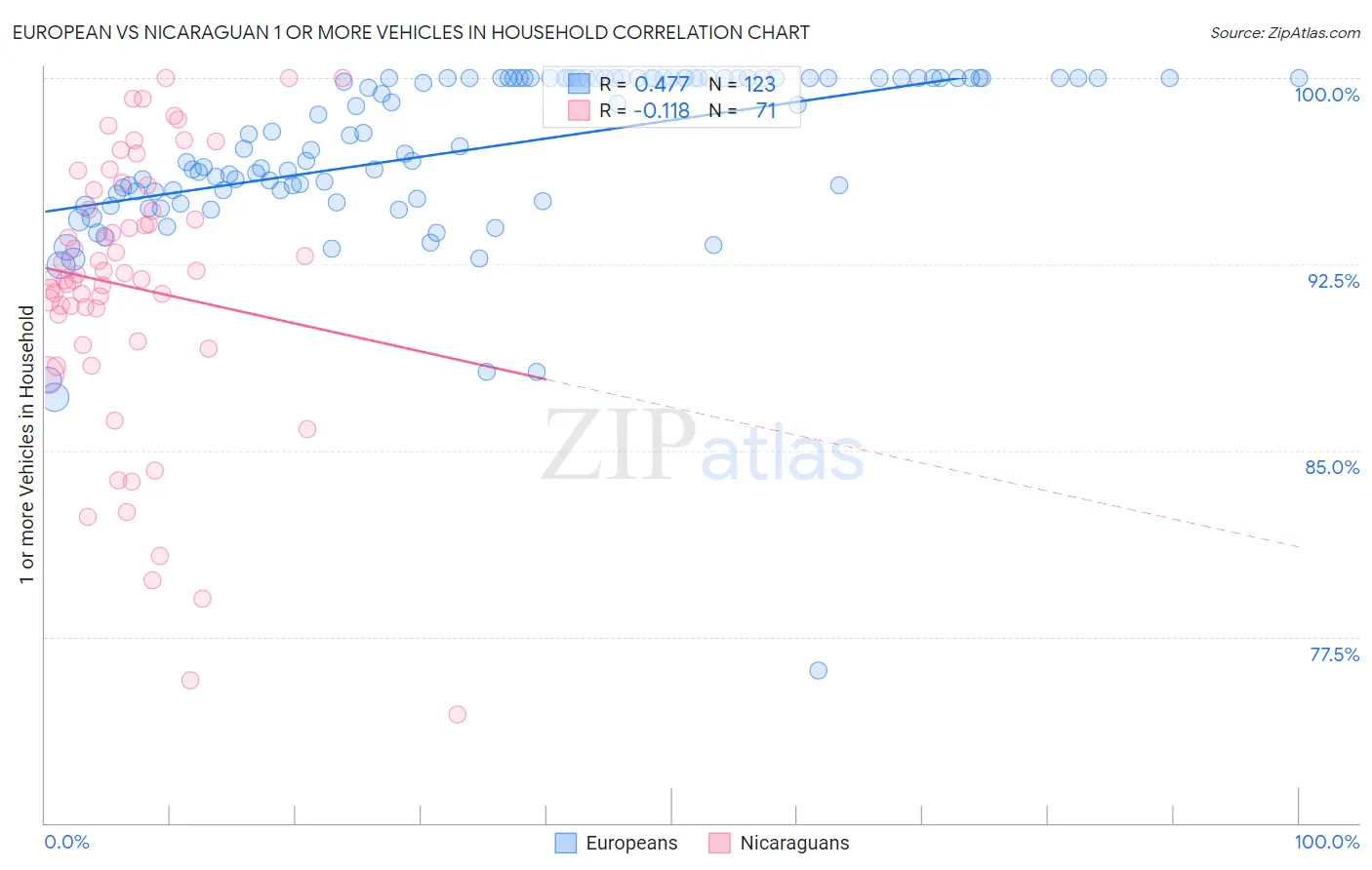 European vs Nicaraguan 1 or more Vehicles in Household