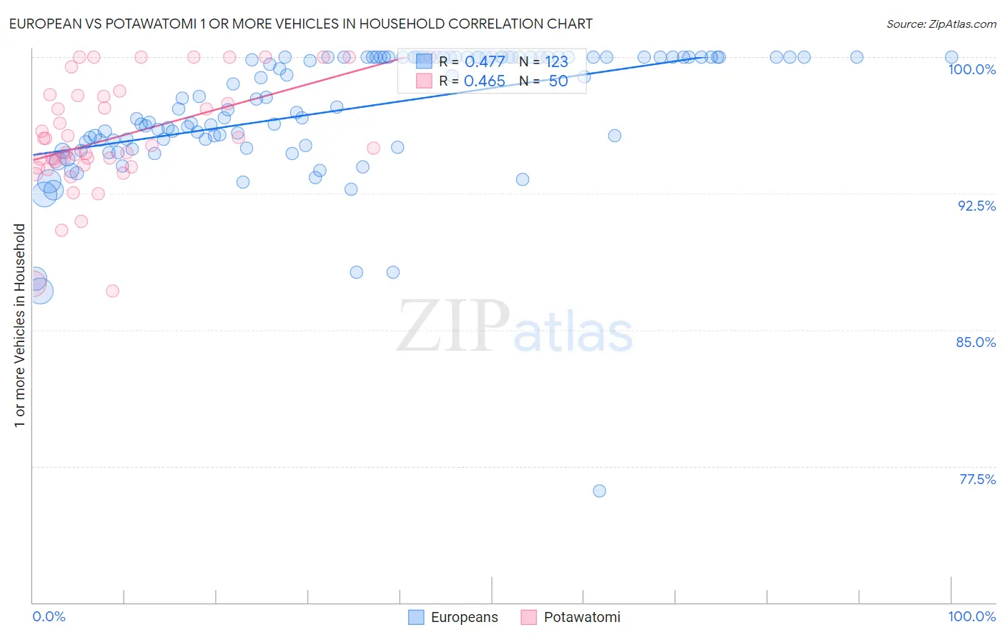 European vs Potawatomi 1 or more Vehicles in Household