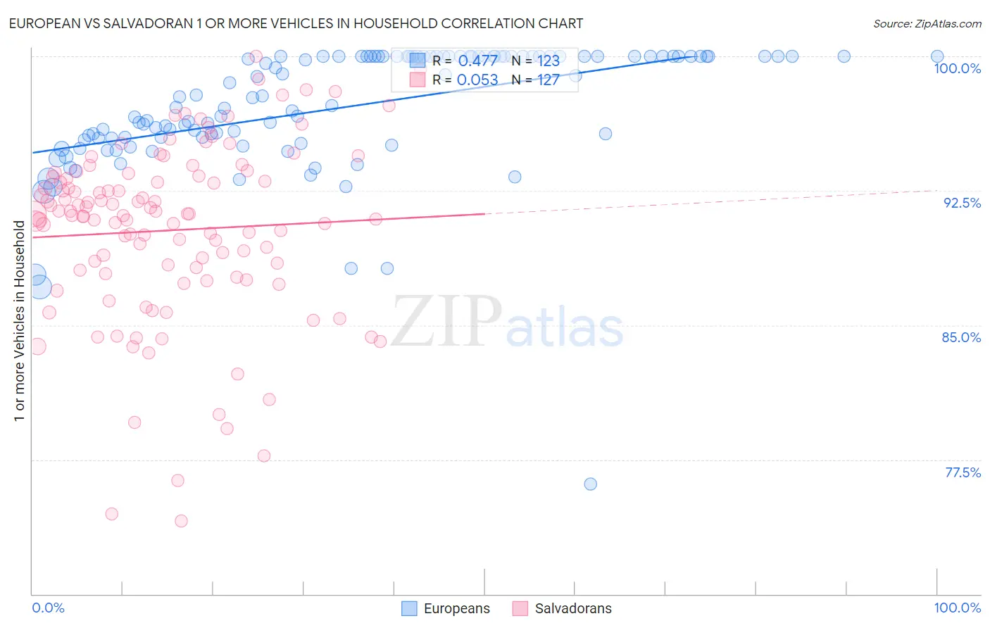 European vs Salvadoran 1 or more Vehicles in Household