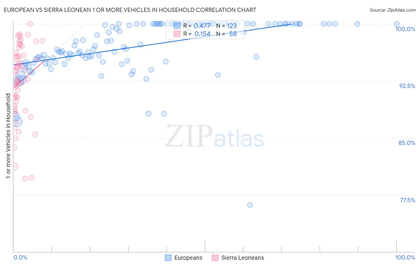 European vs Sierra Leonean 1 or more Vehicles in Household