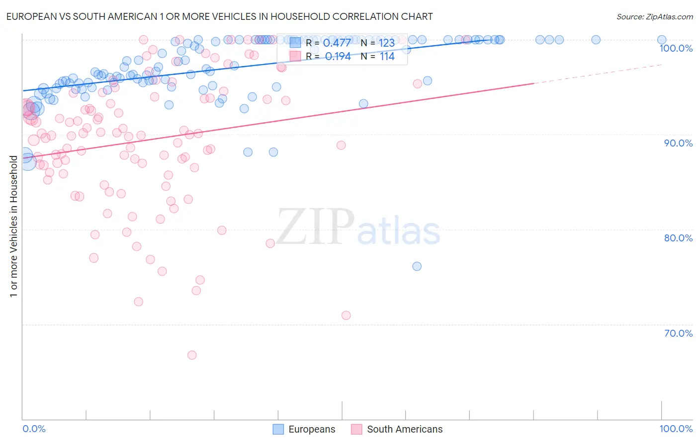 European vs South American 1 or more Vehicles in Household