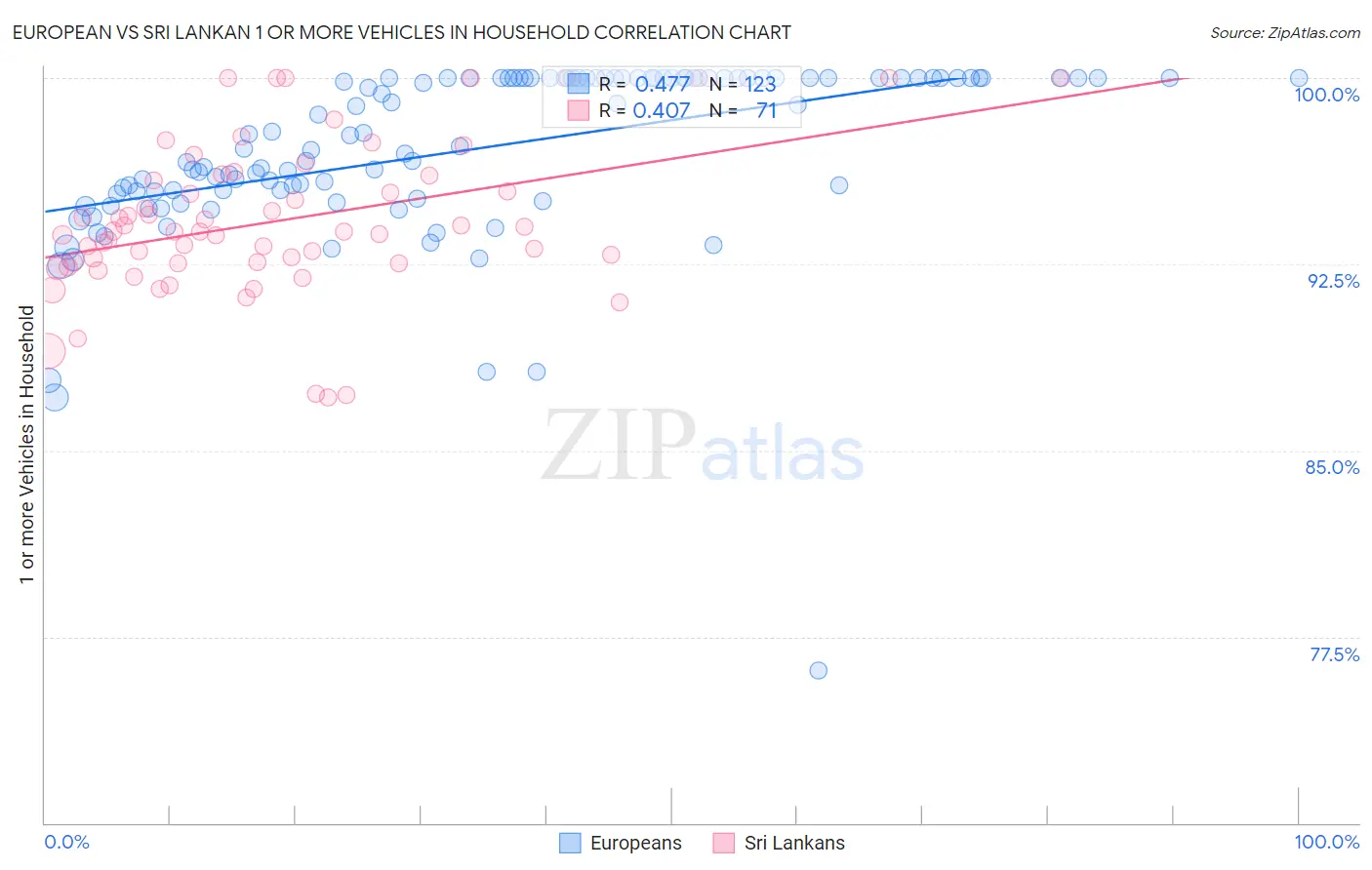 European vs Sri Lankan 1 or more Vehicles in Household