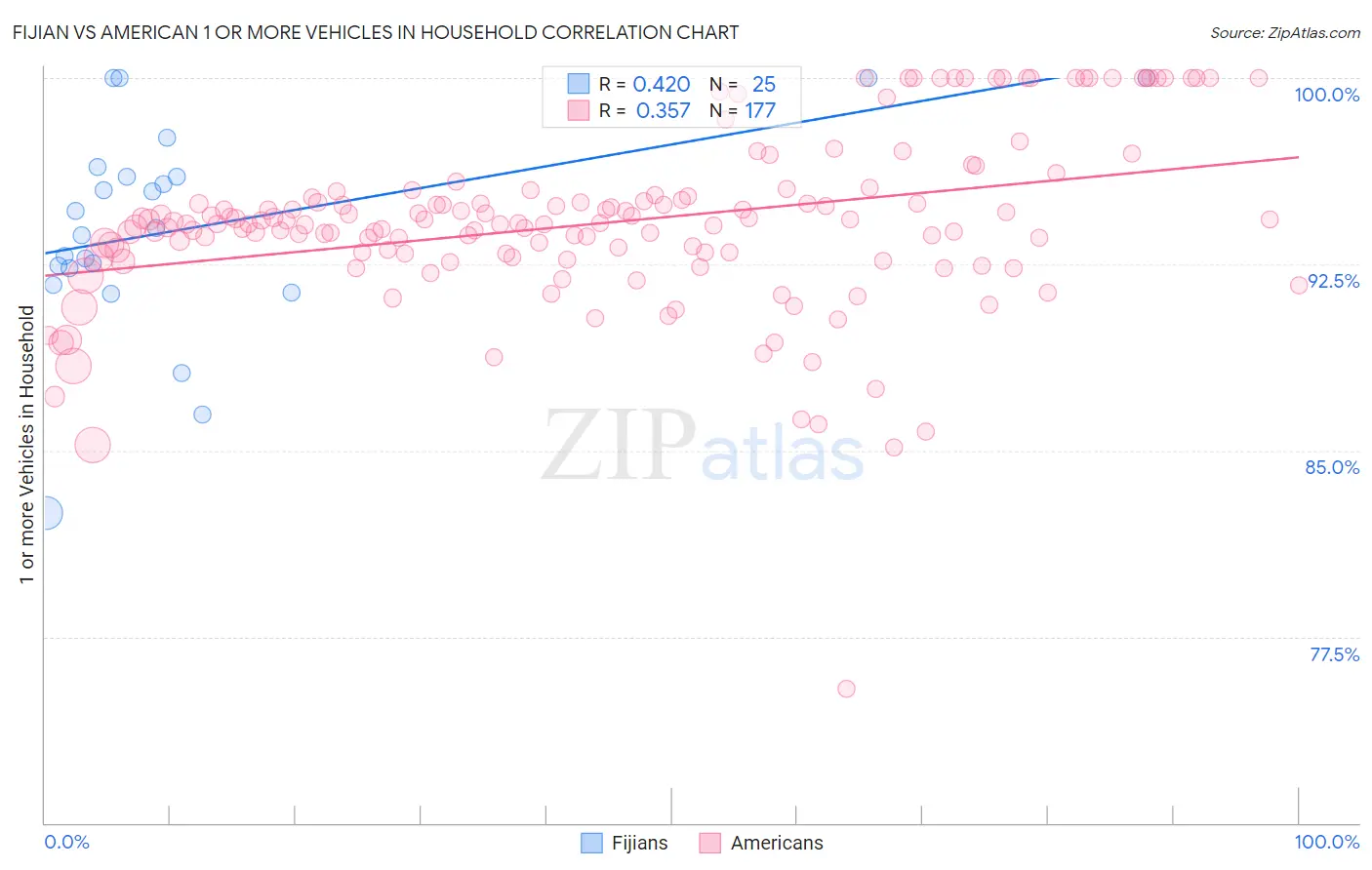 Fijian vs American 1 or more Vehicles in Household