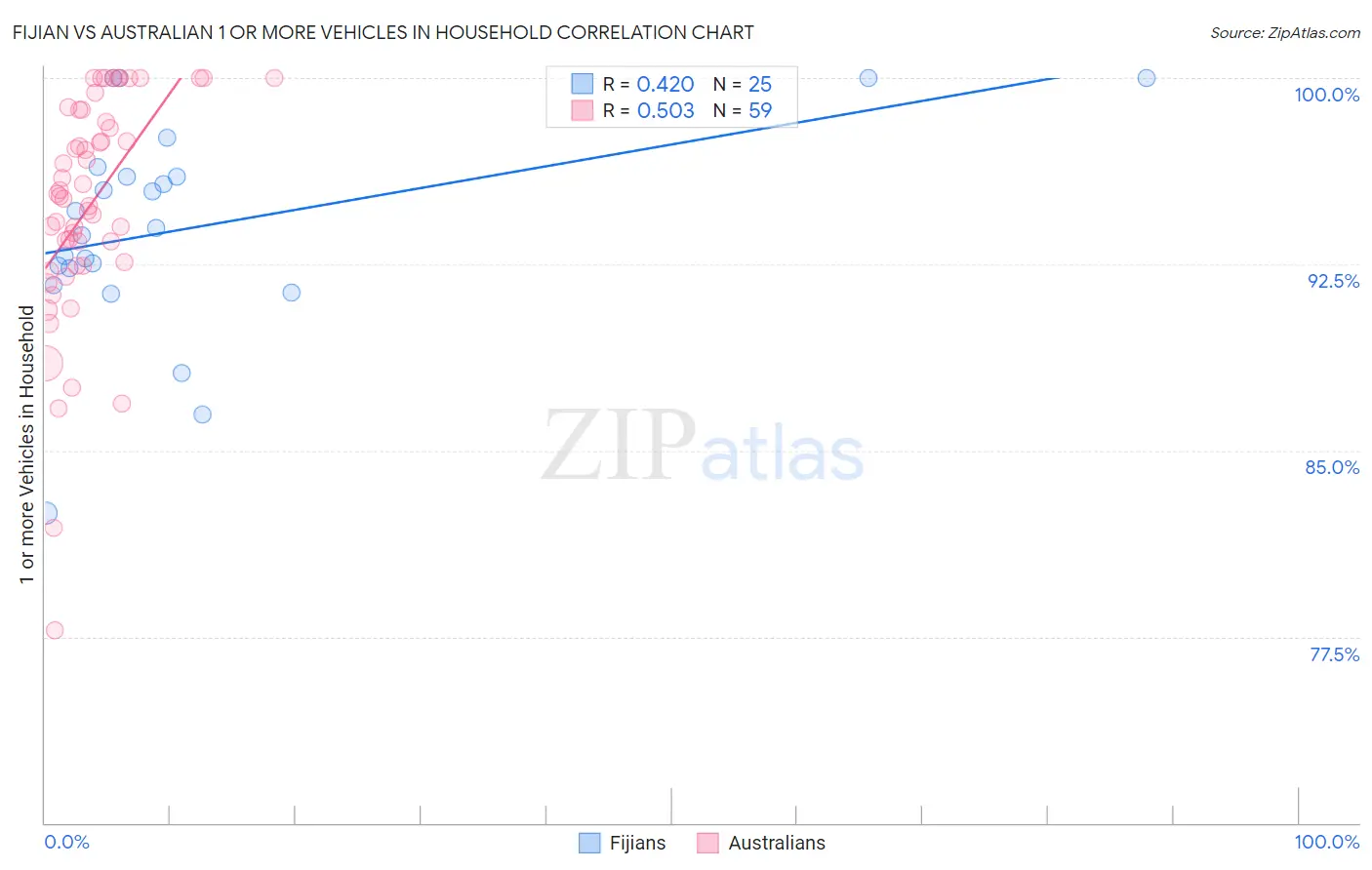 Fijian vs Australian 1 or more Vehicles in Household