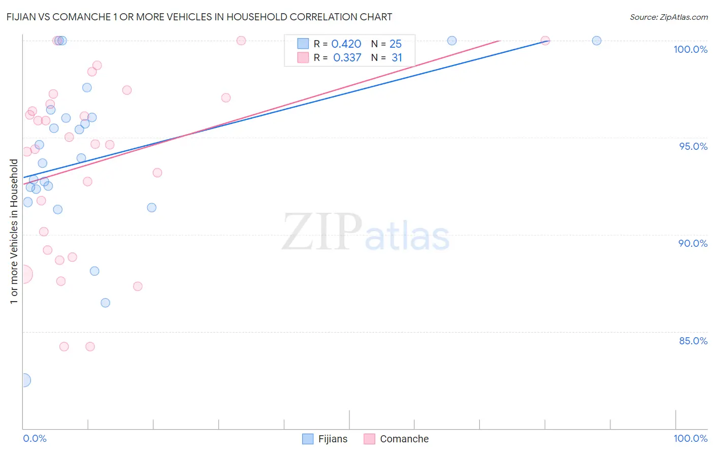 Fijian vs Comanche 1 or more Vehicles in Household