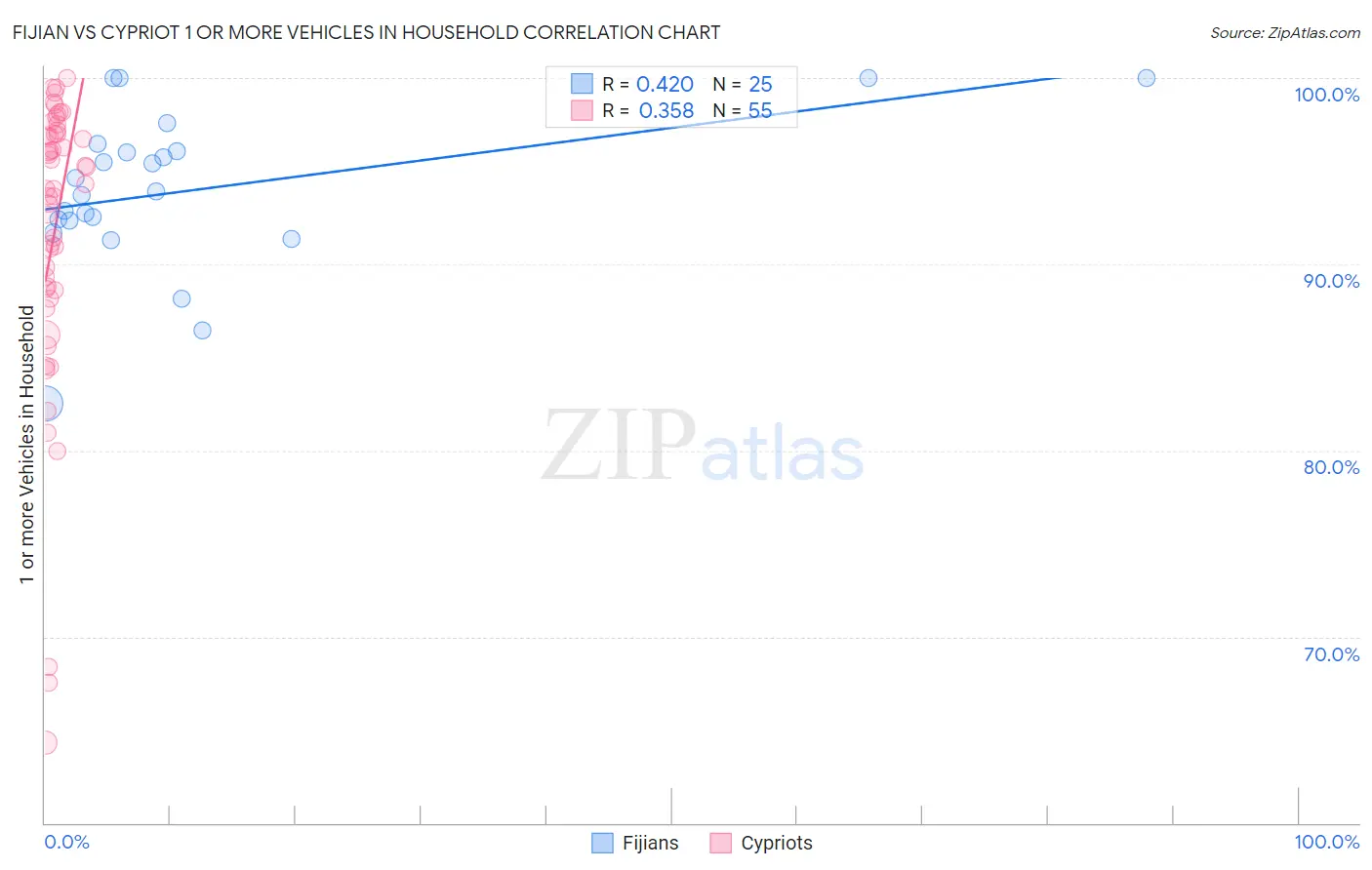 Fijian vs Cypriot 1 or more Vehicles in Household