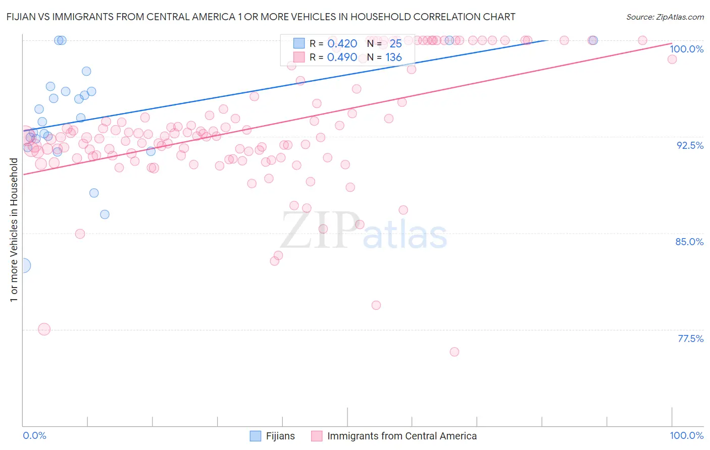 Fijian vs Immigrants from Central America 1 or more Vehicles in Household