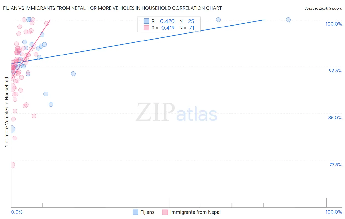 Fijian vs Immigrants from Nepal 1 or more Vehicles in Household