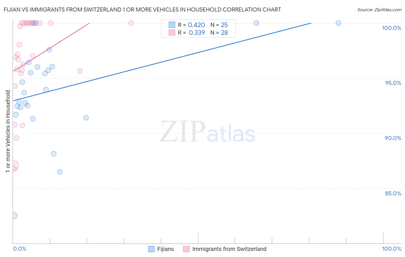 Fijian vs Immigrants from Switzerland 1 or more Vehicles in Household