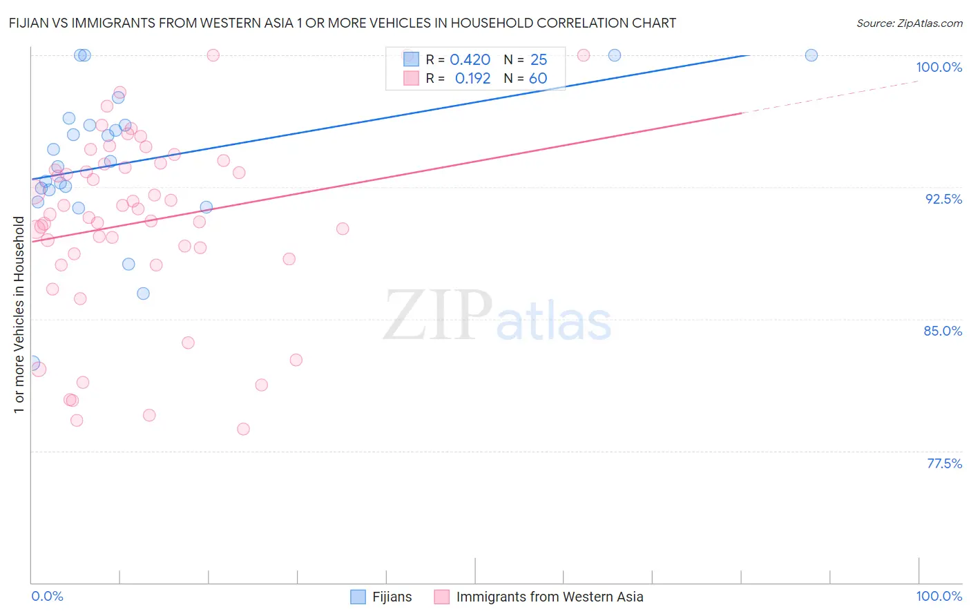 Fijian vs Immigrants from Western Asia 1 or more Vehicles in Household