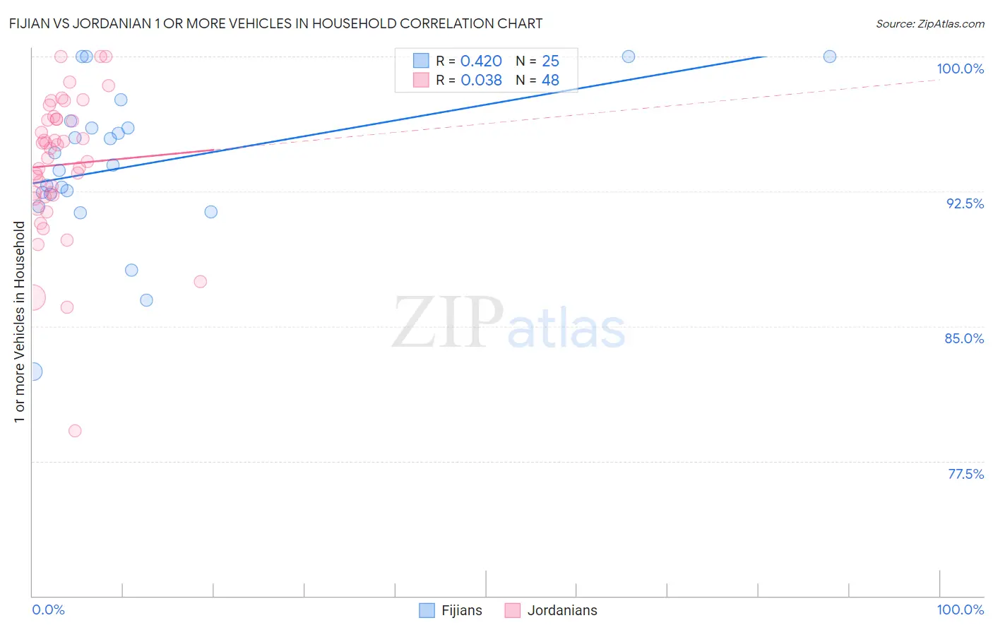 Fijian vs Jordanian 1 or more Vehicles in Household