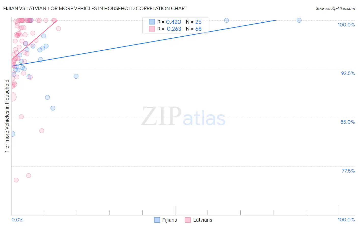 Fijian vs Latvian 1 or more Vehicles in Household