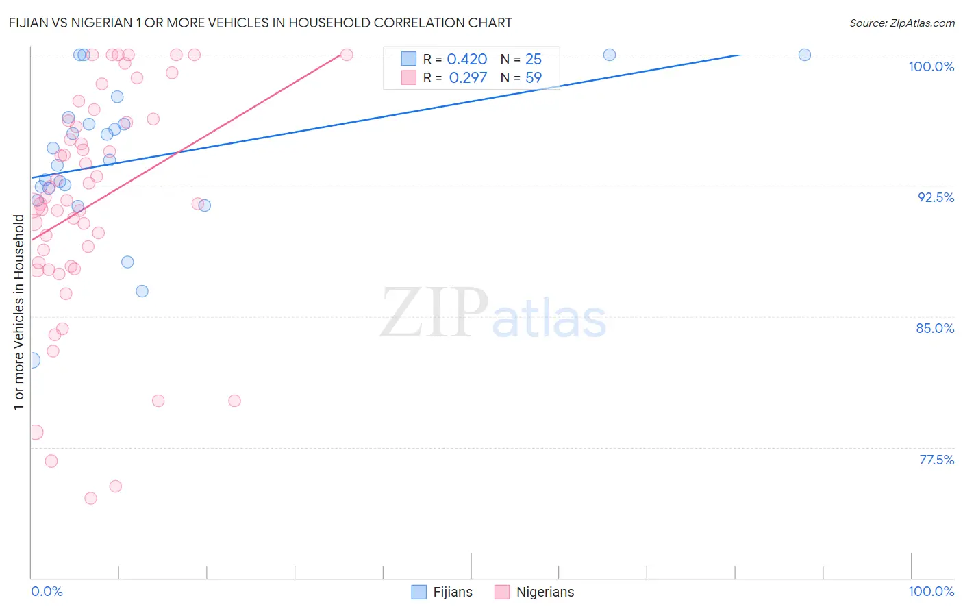 Fijian vs Nigerian 1 or more Vehicles in Household