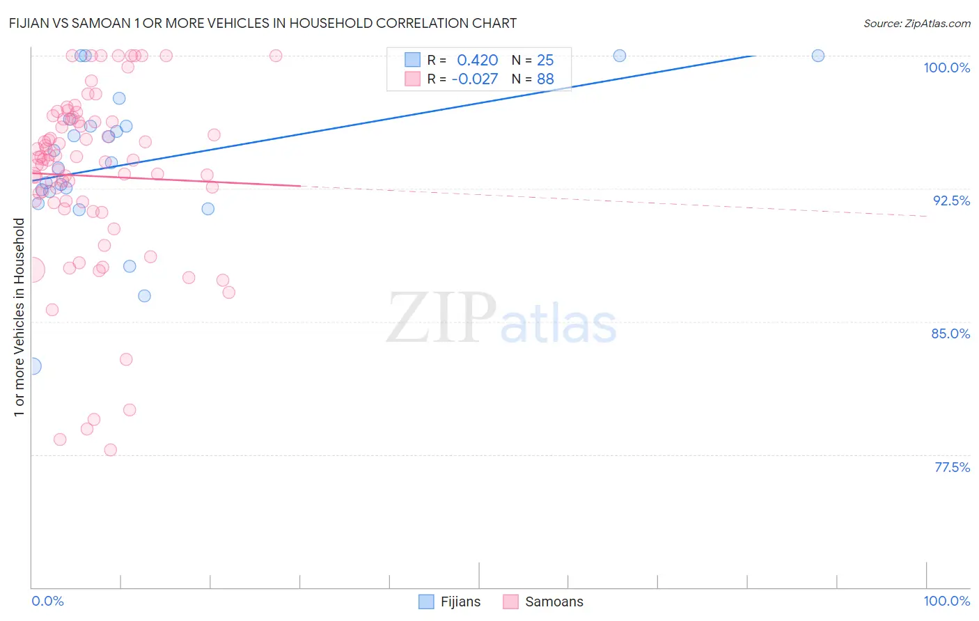 Fijian vs Samoan 1 or more Vehicles in Household