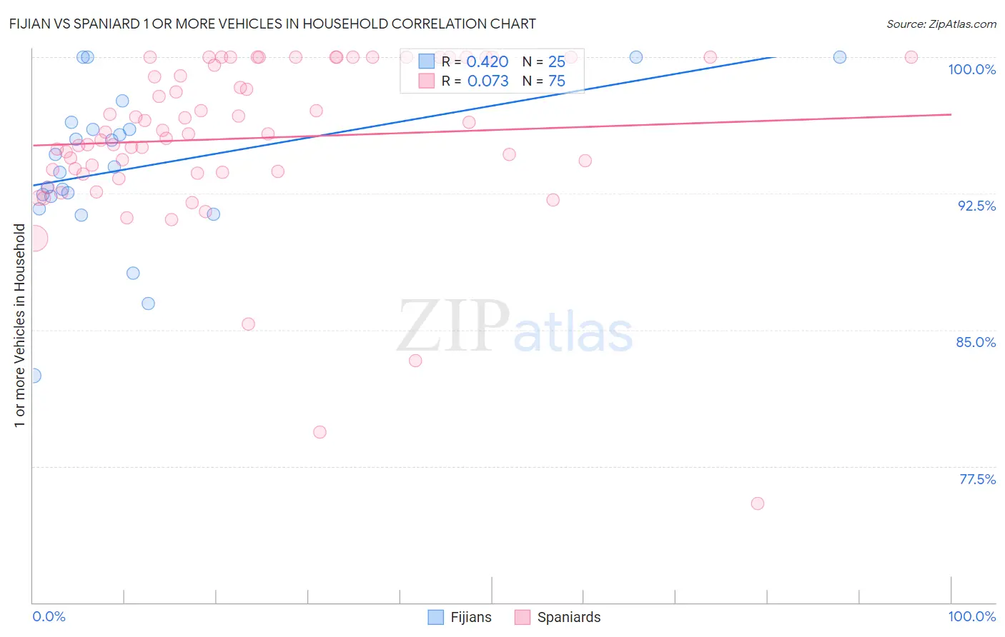 Fijian vs Spaniard 1 or more Vehicles in Household