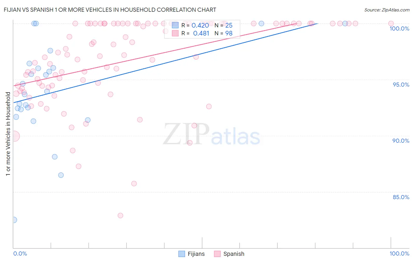 Fijian vs Spanish 1 or more Vehicles in Household