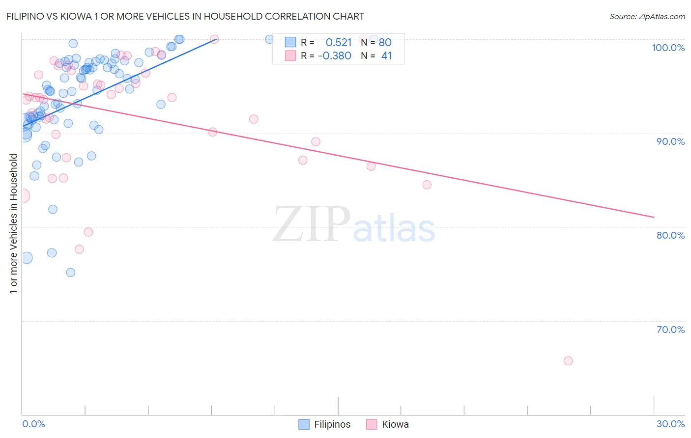 Filipino vs Kiowa 1 or more Vehicles in Household