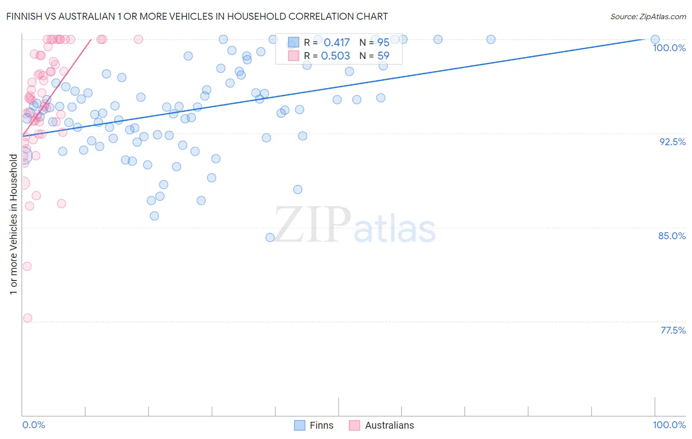 Finnish vs Australian 1 or more Vehicles in Household