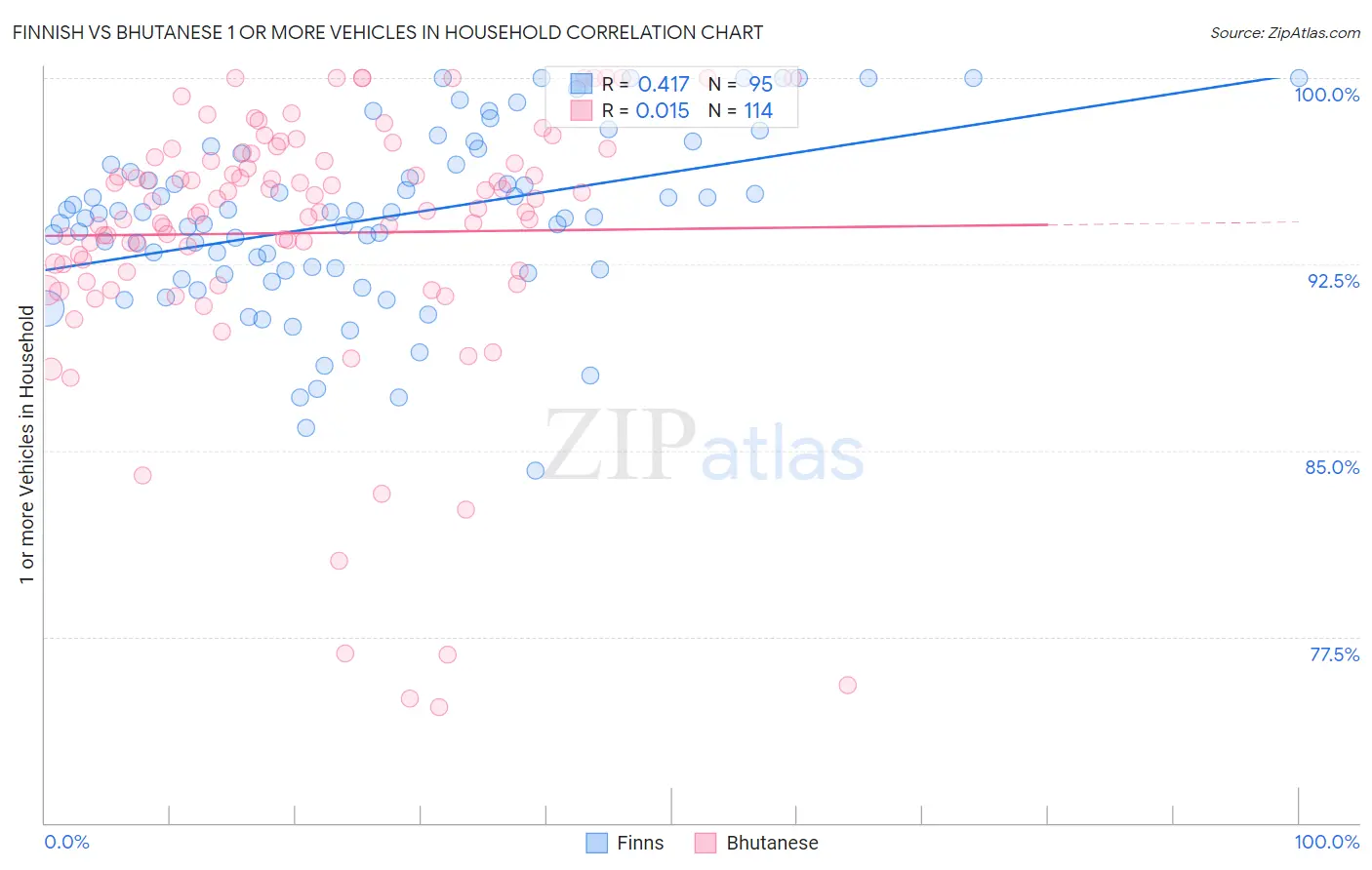 Finnish vs Bhutanese 1 or more Vehicles in Household