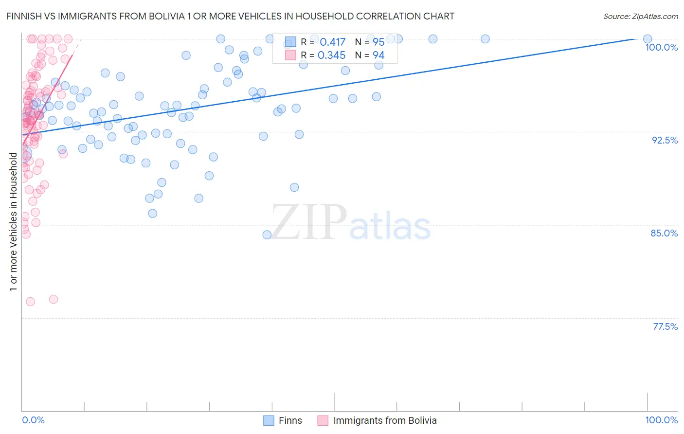 Finnish vs Immigrants from Bolivia 1 or more Vehicles in Household