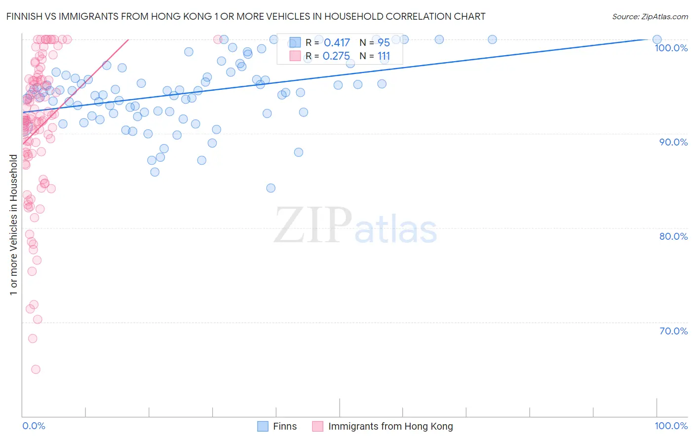 Finnish vs Immigrants from Hong Kong 1 or more Vehicles in Household