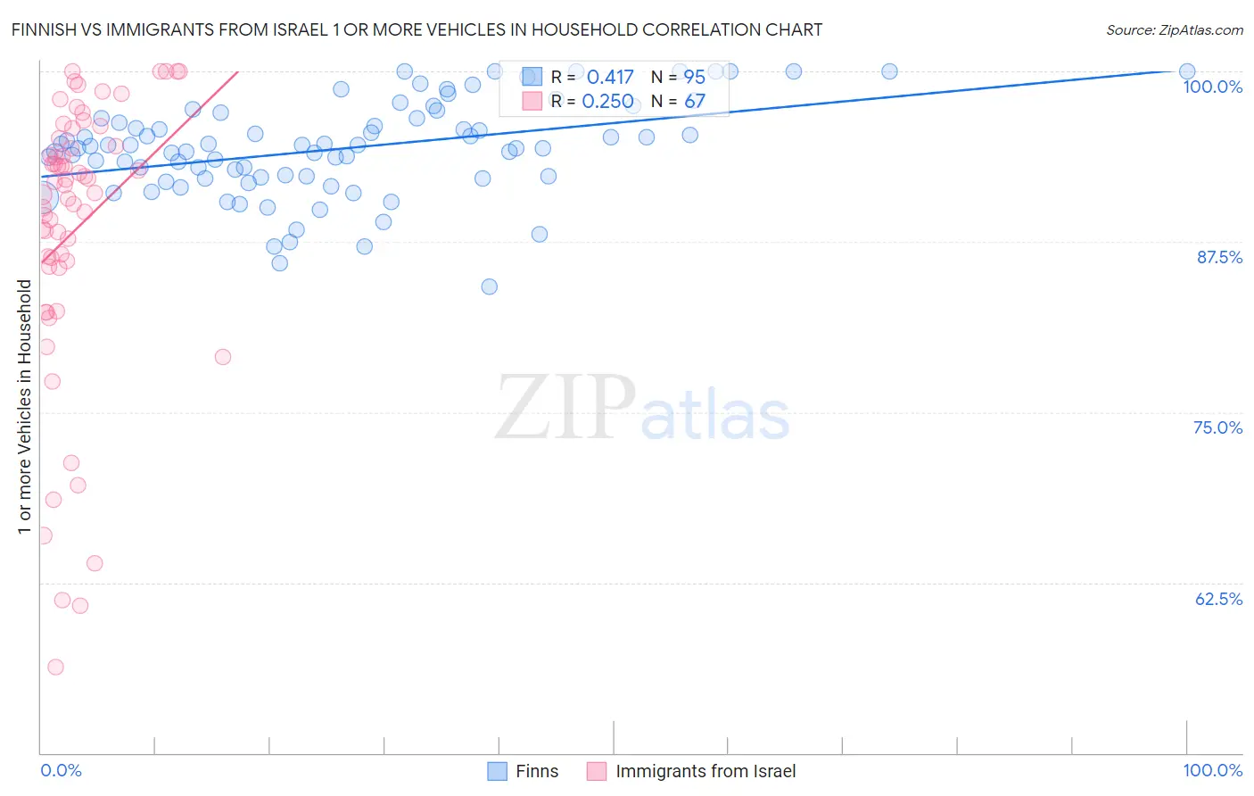 Finnish vs Immigrants from Israel 1 or more Vehicles in Household