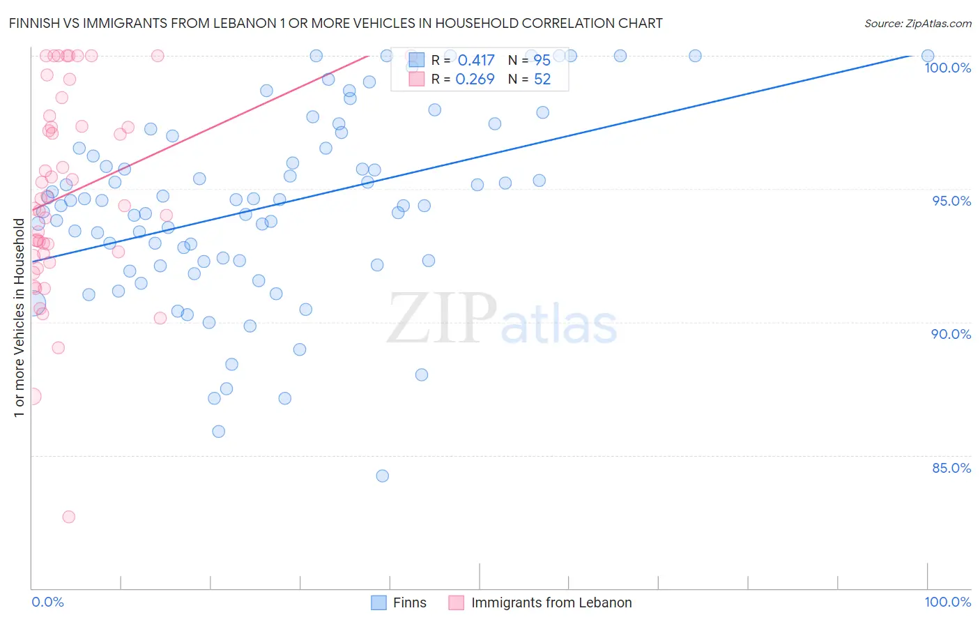 Finnish vs Immigrants from Lebanon 1 or more Vehicles in Household
