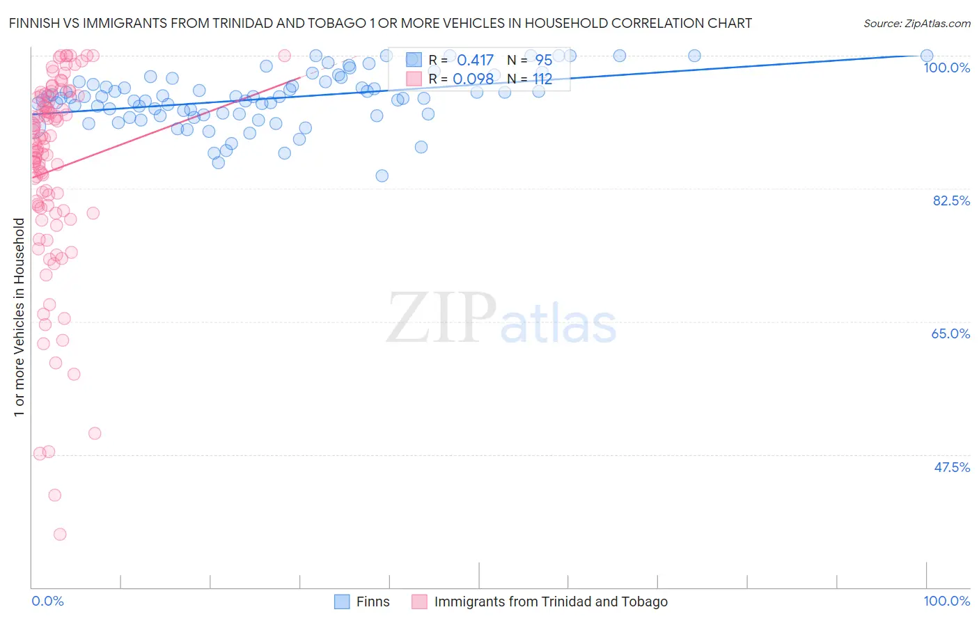 Finnish vs Immigrants from Trinidad and Tobago 1 or more Vehicles in Household