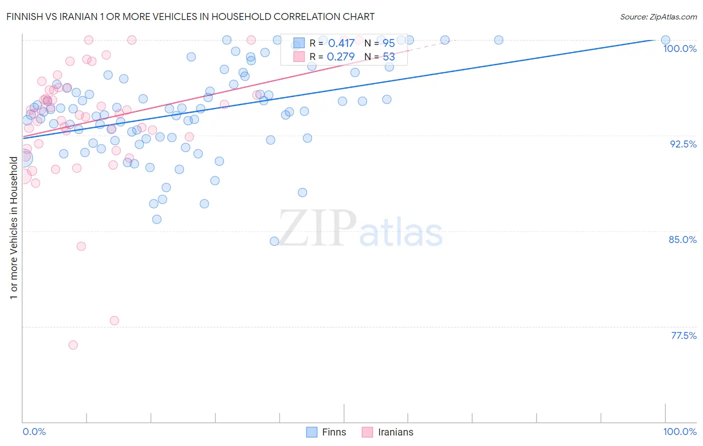 Finnish vs Iranian 1 or more Vehicles in Household