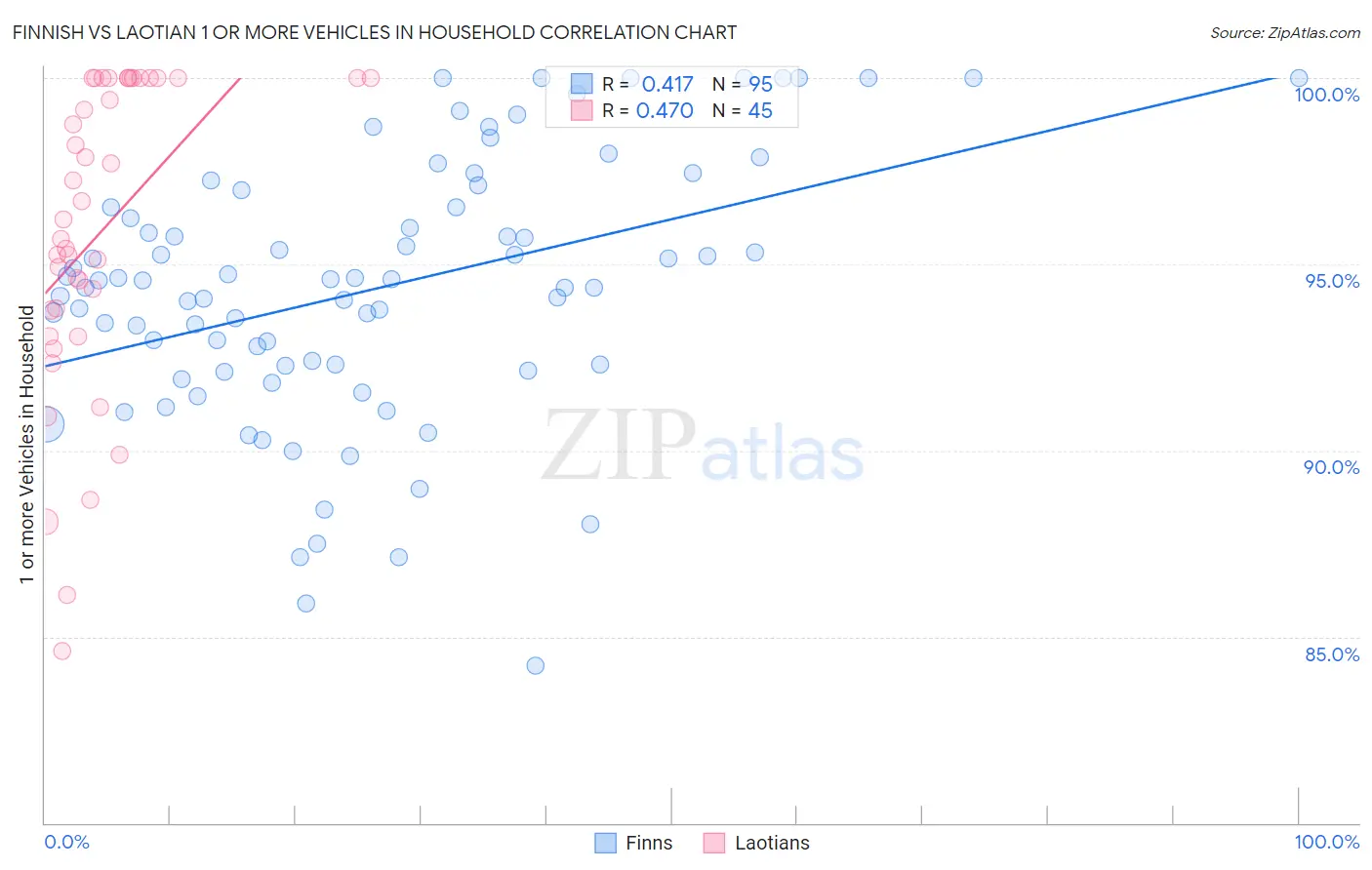 Finnish vs Laotian 1 or more Vehicles in Household