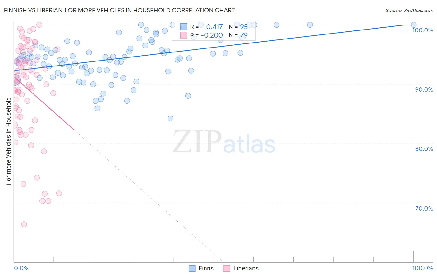 Finnish vs Liberian 1 or more Vehicles in Household