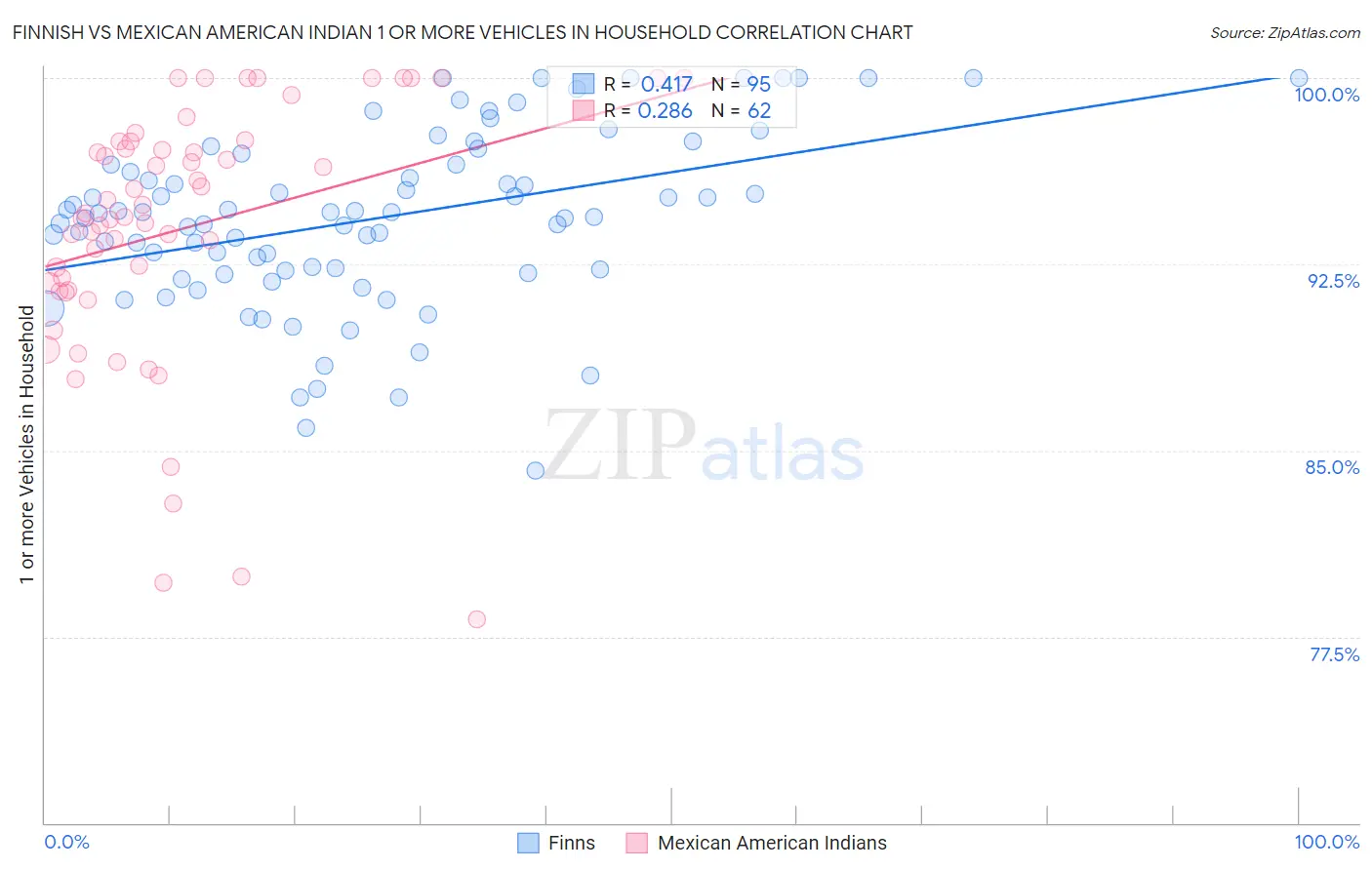 Finnish vs Mexican American Indian 1 or more Vehicles in Household