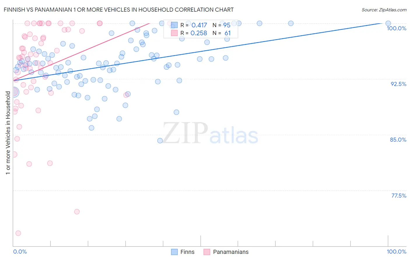 Finnish vs Panamanian 1 or more Vehicles in Household