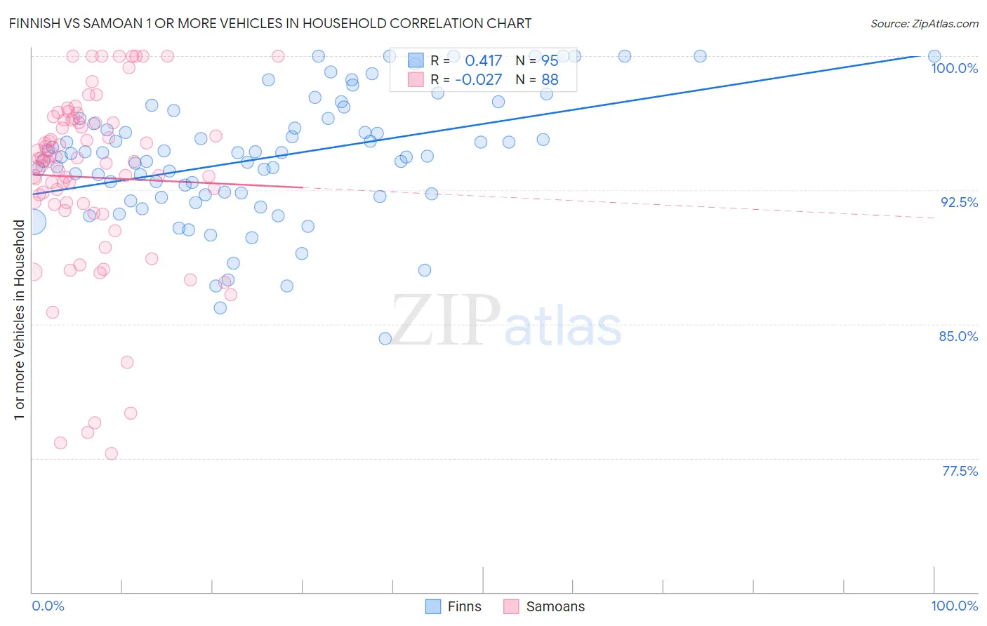 Finnish vs Samoan 1 or more Vehicles in Household