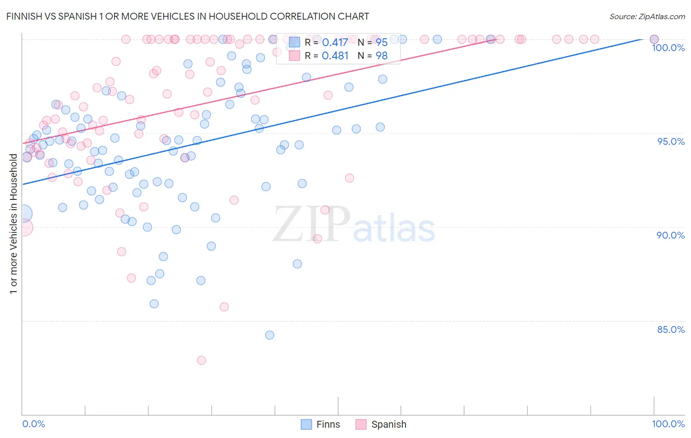 Finnish vs Spanish 1 or more Vehicles in Household