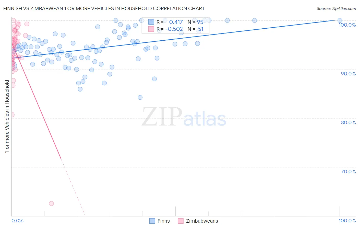 Finnish vs Zimbabwean 1 or more Vehicles in Household