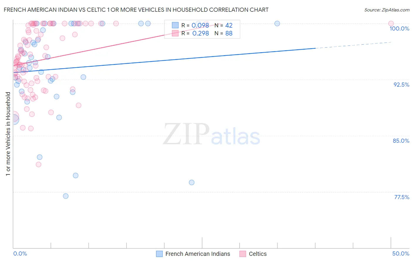 French American Indian vs Celtic 1 or more Vehicles in Household
