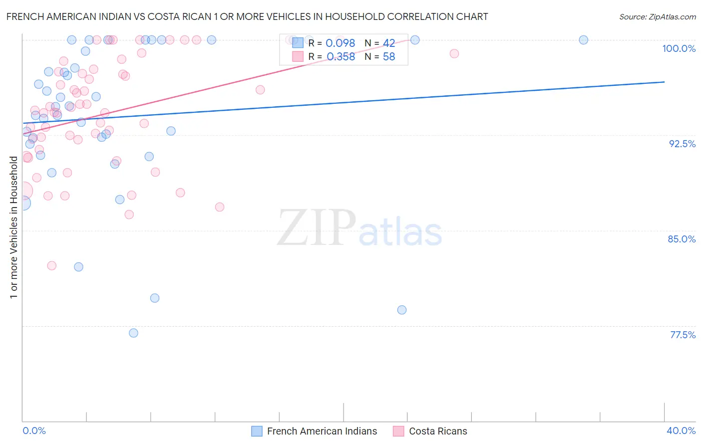 French American Indian vs Costa Rican 1 or more Vehicles in Household