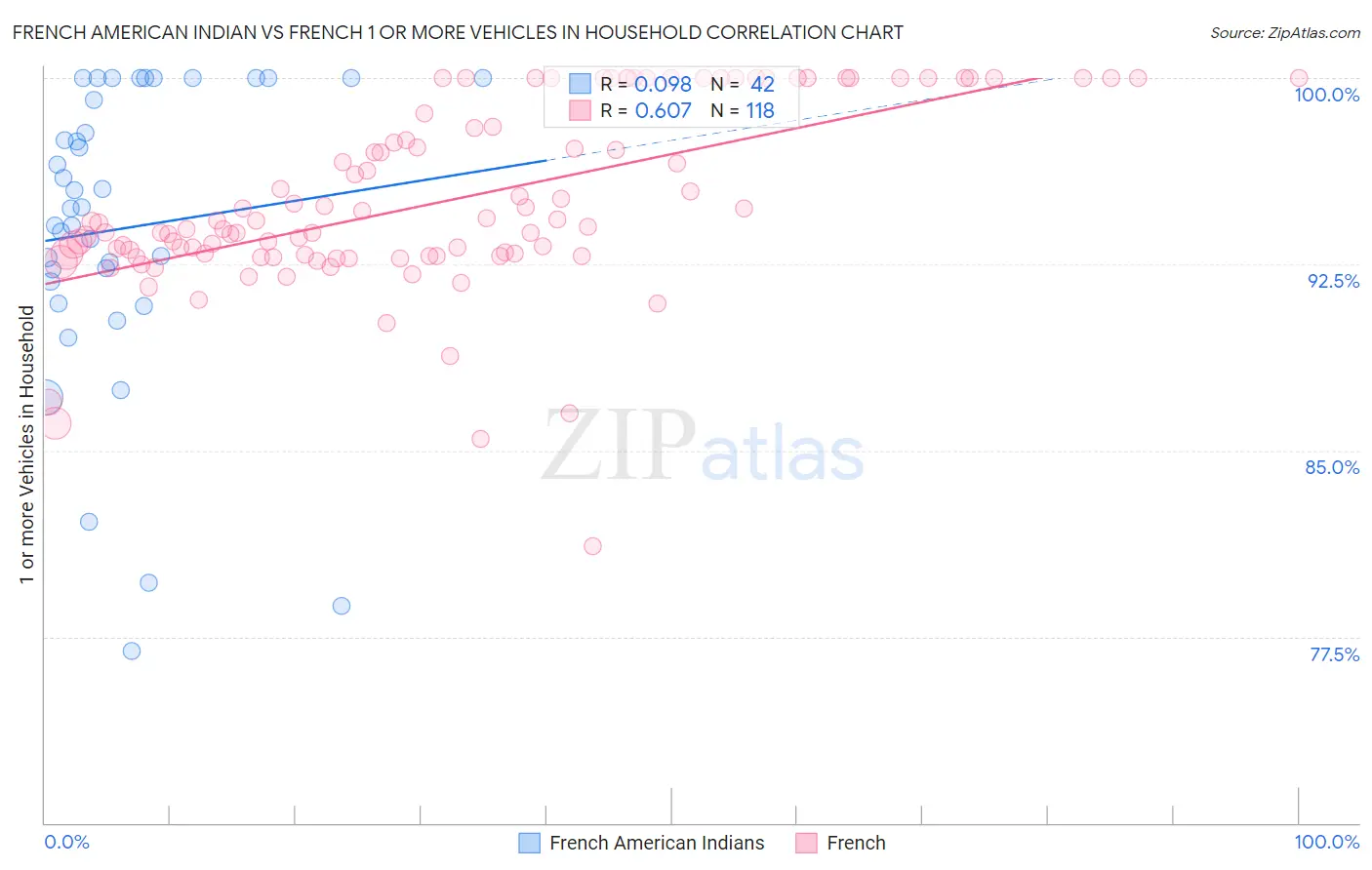 French American Indian vs French 1 or more Vehicles in Household