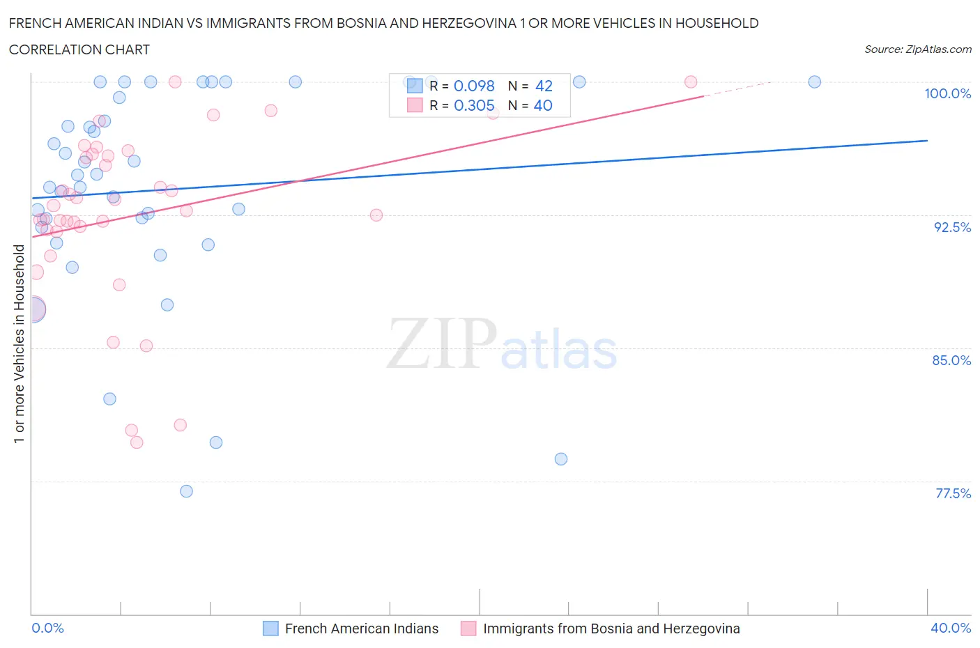 French American Indian vs Immigrants from Bosnia and Herzegovina 1 or more Vehicles in Household