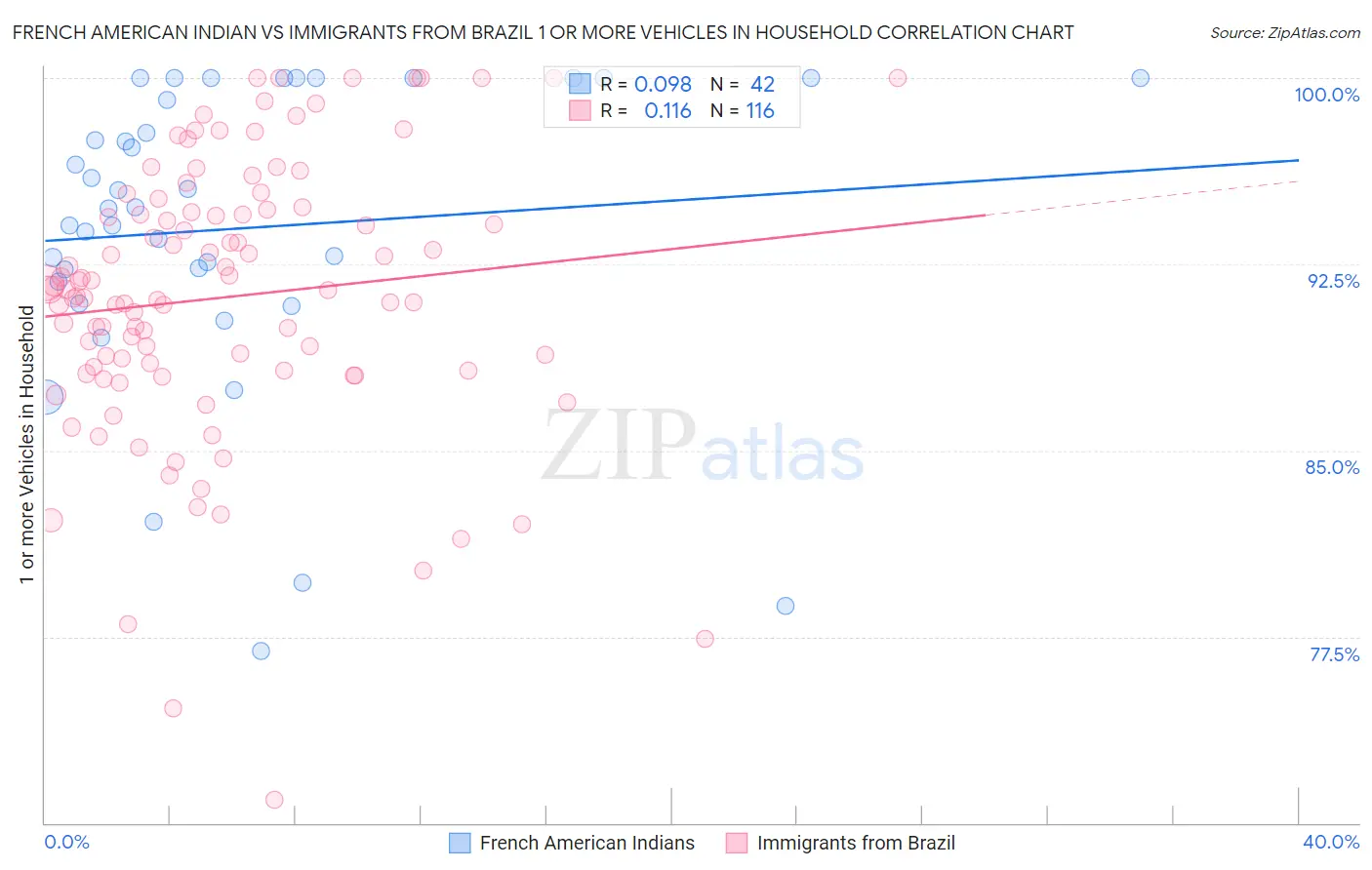 French American Indian vs Immigrants from Brazil 1 or more Vehicles in Household