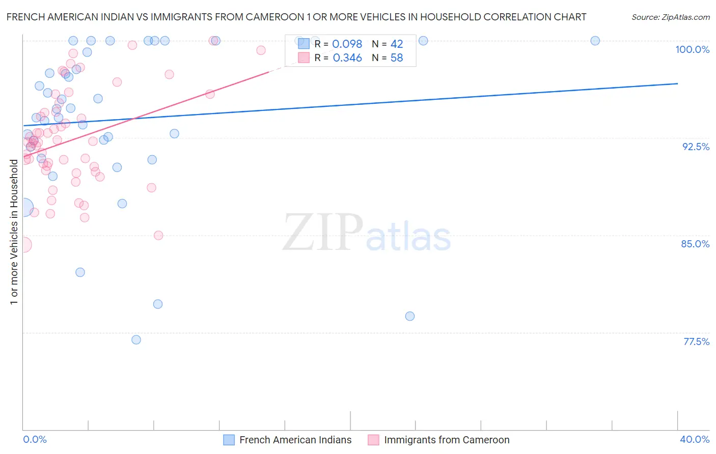 French American Indian vs Immigrants from Cameroon 1 or more Vehicles in Household