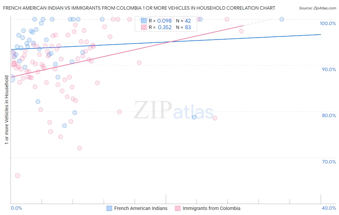 French American Indian vs Immigrants from Colombia 1 or more Vehicles in Household