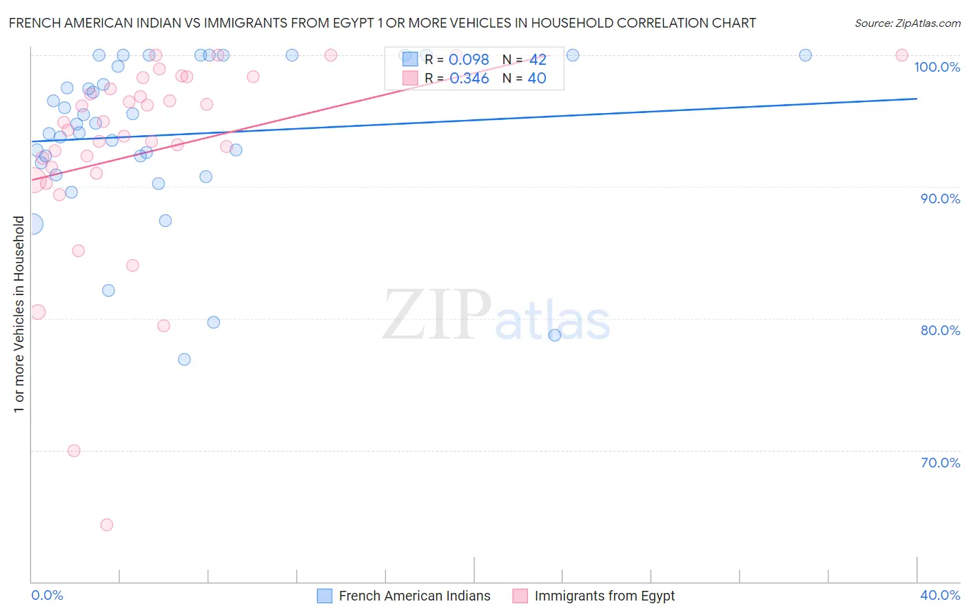 French American Indian vs Immigrants from Egypt 1 or more Vehicles in Household